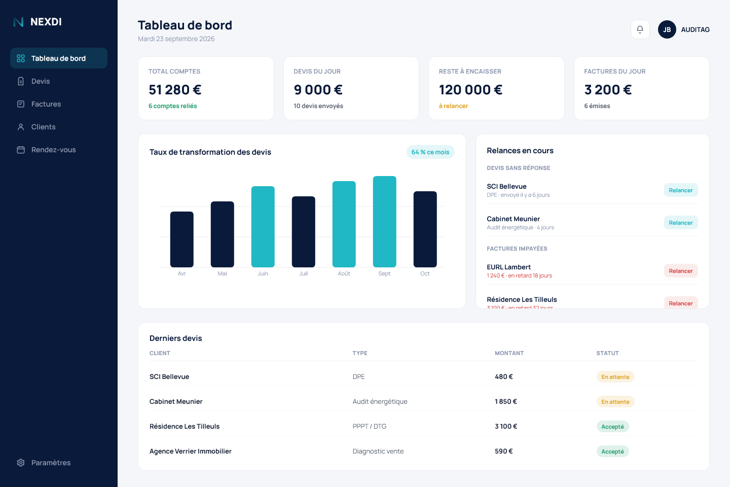 Tableau de bord Nexdi affichant les comptes, devis, encaissements et relances